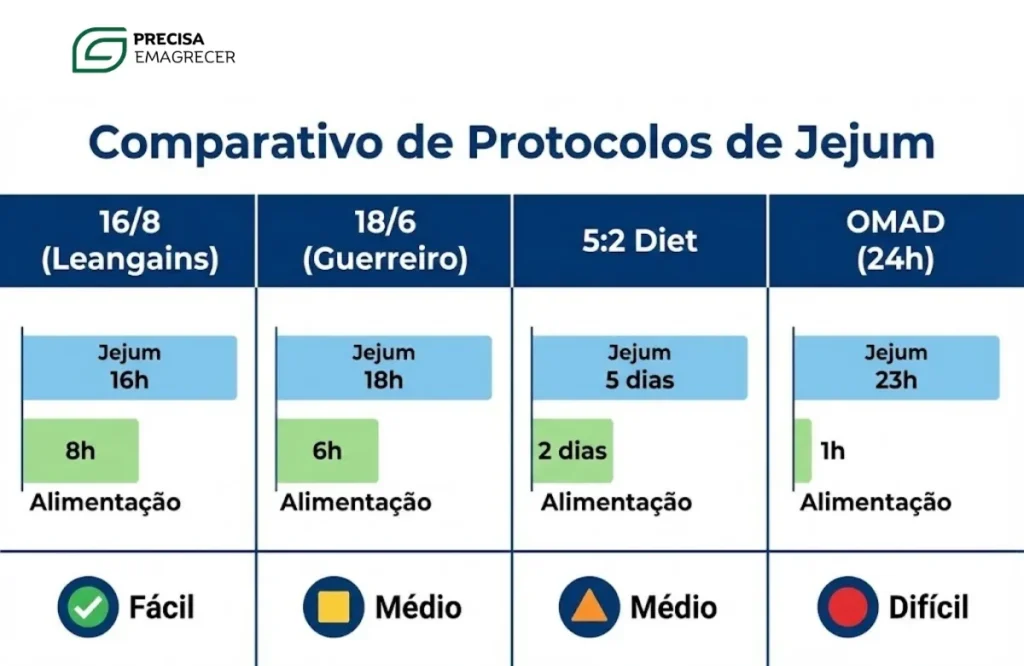 Tabela visual comparando os principais protocolos para fazer jejum intermitente: 16/8, 18/6, dieta 5:2 e OMAD, com seus níveis de dificuldade. Tabela visual comparando os principais protocolos para fazer jejum intermitente: 16/8, 18/6, dieta 5:2 e OMAD, com seus níveis de dificuldade.